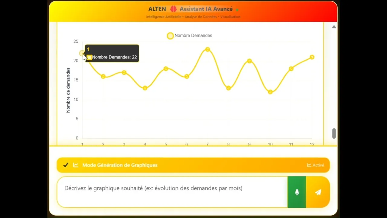 Conversational data agent — generated chart of monthly request volume