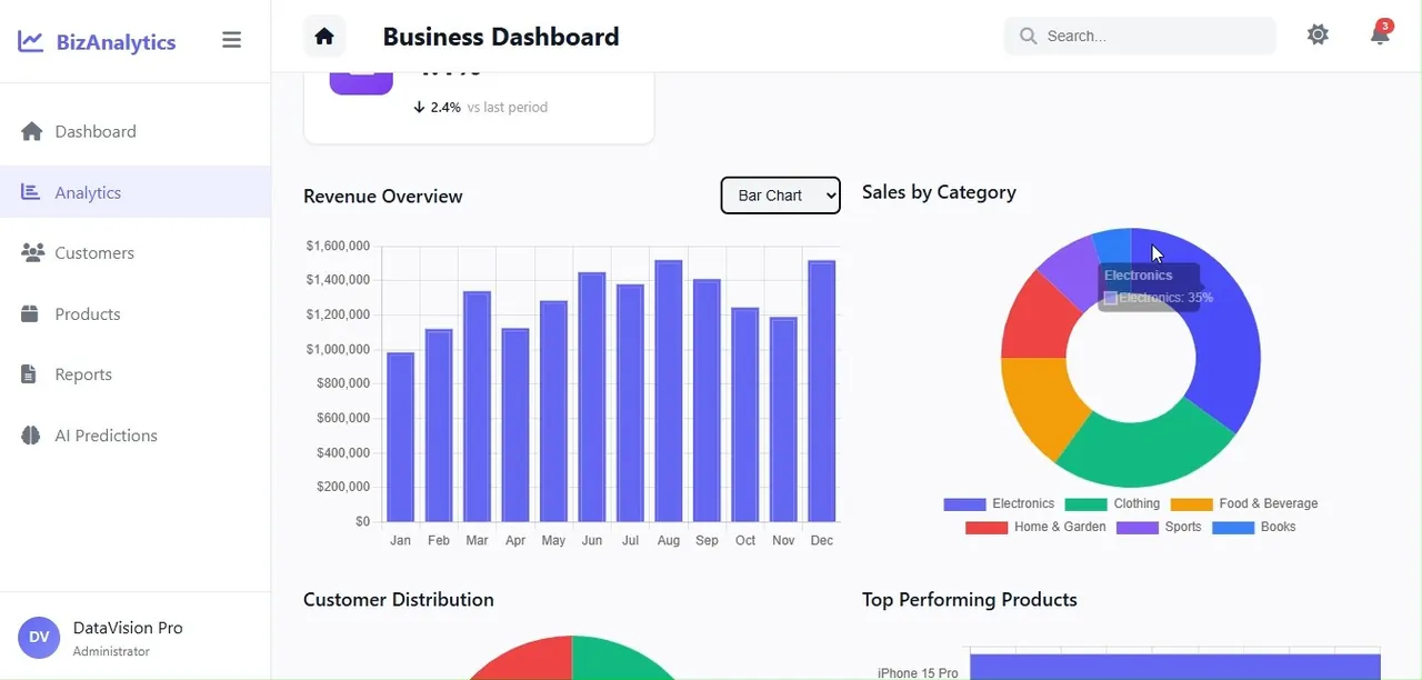 DataVision Pro — revenue overview and sales by category charts
